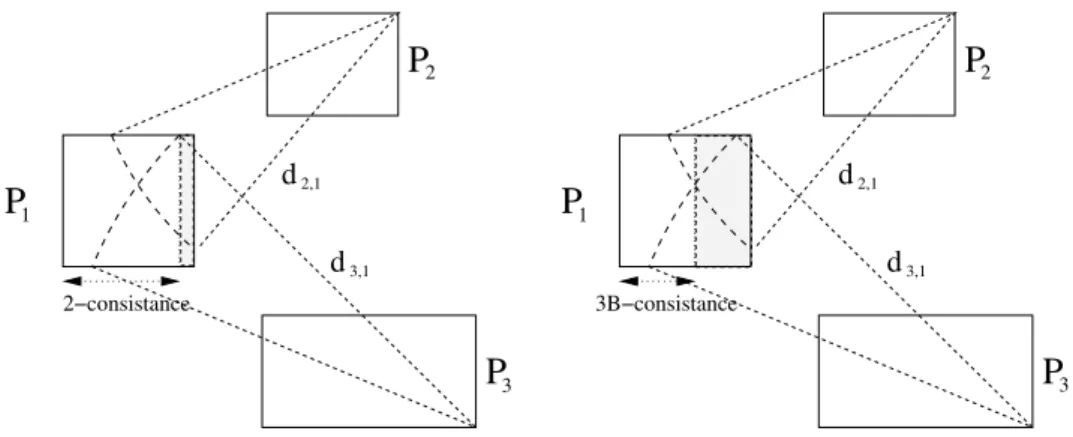 Figure 2.2 – Filtrage obtenu sur P 1 par la 2B et la 3B consistance pour la distance-min.