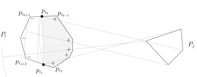 Figure 2.8 – Calcul de la chaˆıne de points inactifs sur le bord de P i