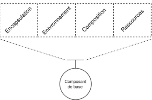 Fig. 3.1 – Structure d’un composant Open-ORB