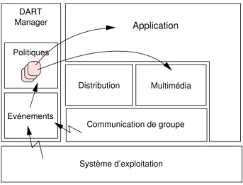 Fig. 3.4 – L’architecture de dart