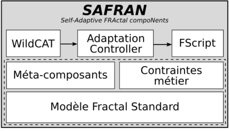 Fig. 4.1 – Les diff´erents ´el´ements constituant le syst`eme safran.