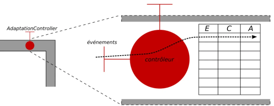Fig. 4.4 – Int´egration des politiques dans le contrˆ oleur d’un composant adaptatif.