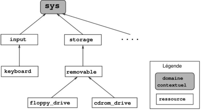 Fig. 5.1 – Exemple de hi´erarchie de ressources pour le domaine sys.