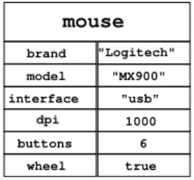 Fig. 5.2 – Une ressource mouse repr´esentant une souris, d´ecrite par des attributs.