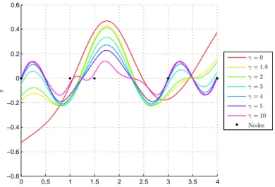 Figure 3.4: Example 2: ψ(x) in a 1D model with an irregularity.