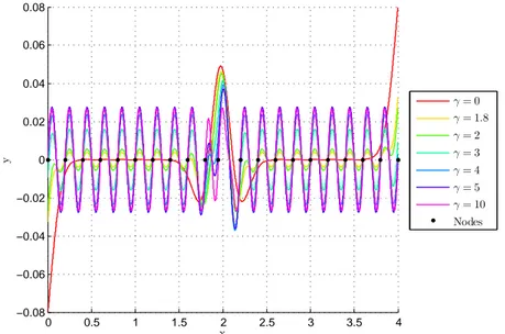 Figure 3.5: Example 3: ψ(x) in a 1D model for a dense node-set with a small irregularity.