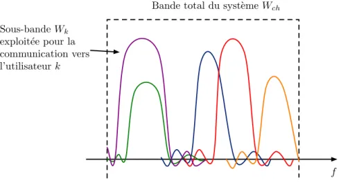 Figure 1.13 – Représentation de la technique d’accès multiple par Retournement Temporel multi-bande