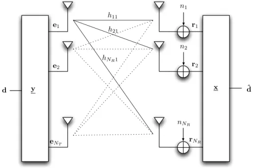 Figure 2.3 – Système MIMO utilisant une technique de pré-codage à l’émission et une tech- tech-nique de combinaison en réception
