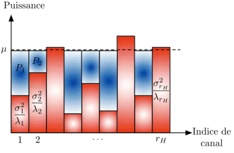 Figure 2.4 – Allocation de puissance sur les canaux indépendants grâce à la technique de Waterfilling