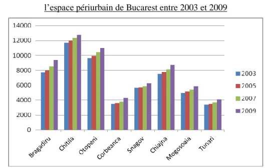 Figure n° 6 : Hausse du nombre d’habitants dans huit communes rurales et urbaines dans  l’espace périurbain de Bucarest entre 2003 et 2009 