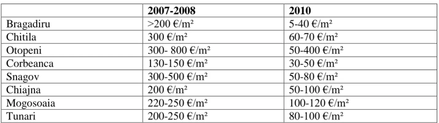 Tableau n° 3 : Baisse des prix des terrains dans quelques communes autour de Bucarest 