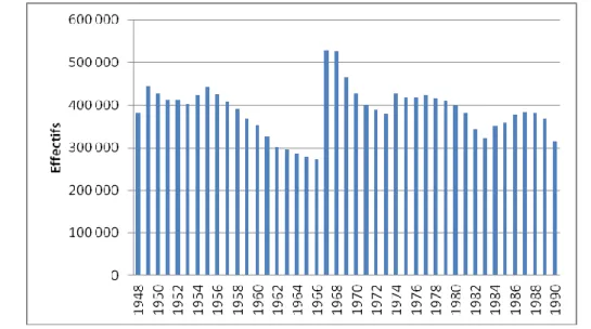 Figure n° 11 : L’évolution du nombre de naissances en Roumanie pendant le communisme 