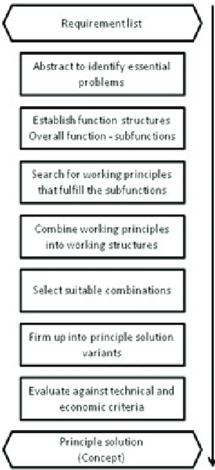 Figure 2.2. The conceptual design phase (Pahl and Beitz, 2007)