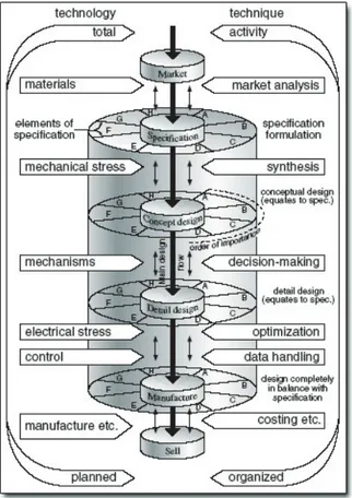 Figure 2.3. The total design activity model from Pugh