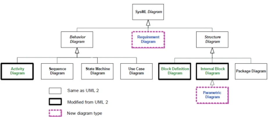 Figure 2.5. The SysML diagrams taxonomy