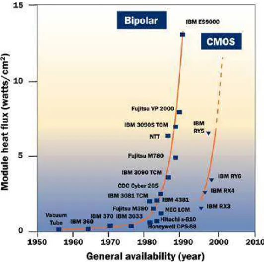 Figure 2.1  Évolution de la puissance dissipée, comparaison de la technologie bipolaire et CMOS [CSC99]