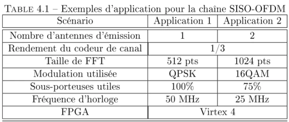 Table 4.1  Exemples d'application pour la chaîne SISO-OFDM Scénario Application 1 Application 2