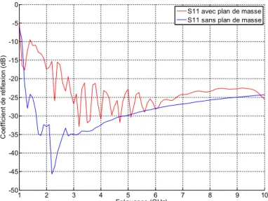 Figure 1.22. Coefficient de réflexion d’une antenne spirale d’Archimède avec et sans plan de masse