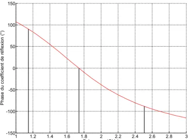 Figure 1.27. Phase du coefficient de réflexion de la surface haute impédance. 