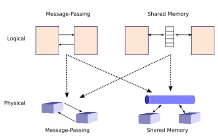 Figure 1.1: Languages based on message-passing can be implemented on a hardware system with shared memory, and vice-versa.