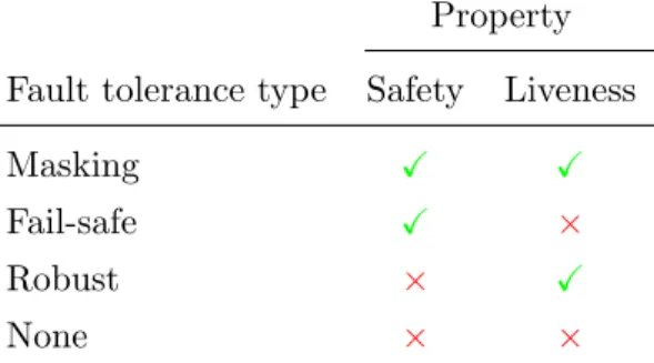 Table 1.1: Fault tolerance type according to whether safety and liveness are preserved.