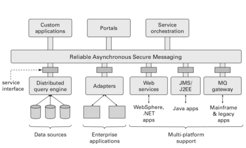 Figure 1.4: Enterprise Service Bus (Credit: MIT Press [GP09])