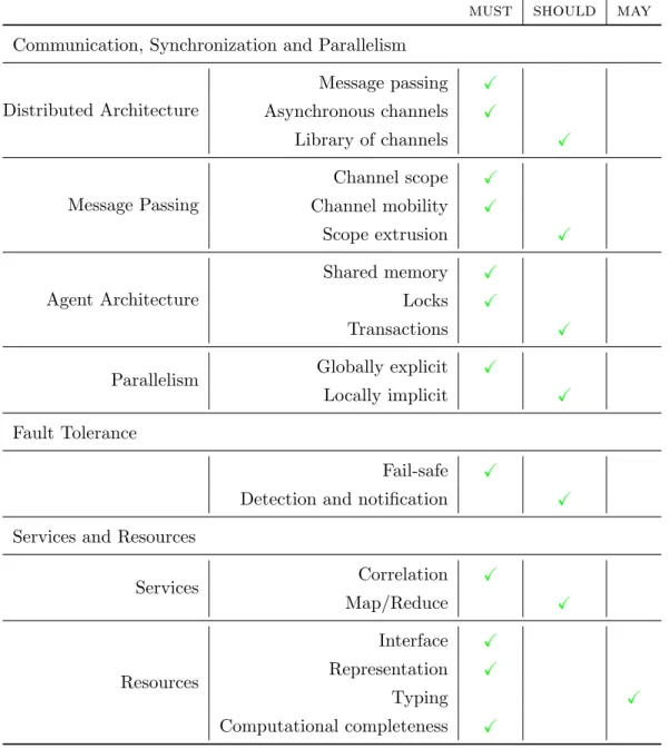 Table 1.4: Requirements for Service Orchestration
