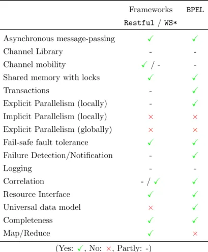 Table 1.5: Satisfaction of the Requirements in Practice