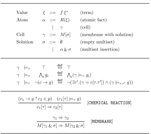 Table 2.2: Introspective Chemical Abstract Machine – Semantics The main differences with the standard framework [BB90] are the following.