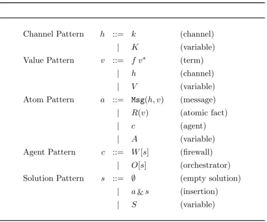 Table 2.3: Heta-calculus – Syntax