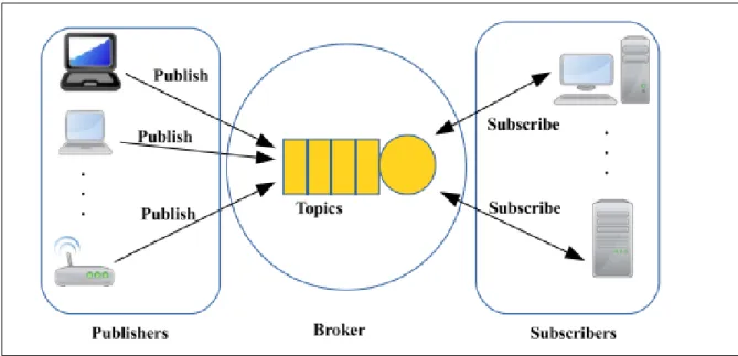 Figure 1.2: The architecture of MQTT[3]