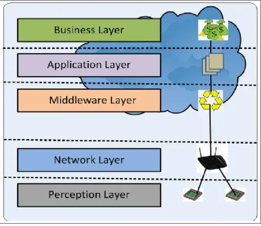 Figure 1.4: Five layer IoT architecture[2]