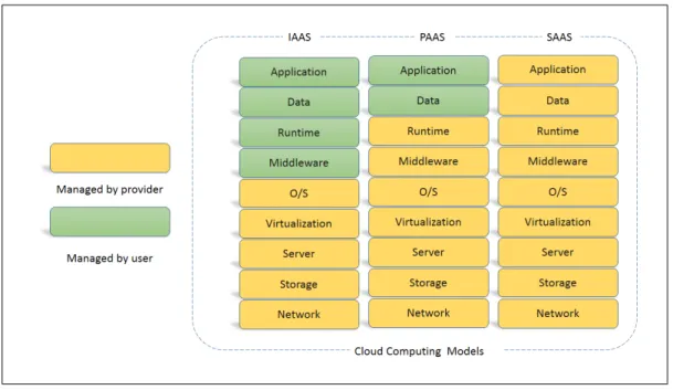 Figure 2.1: Services management by cloud computing model