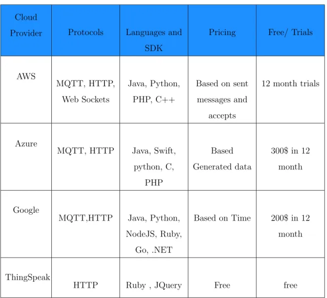 Table 2.1: Comparison table between IoT cloud providers