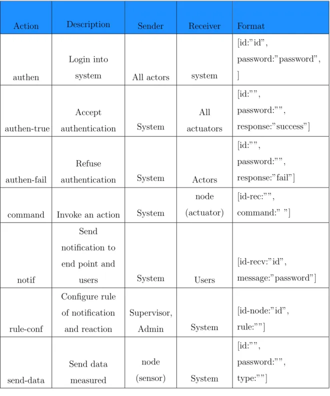 Table 3.2: System interactions List 3.3.2.8 Sequence Diagram