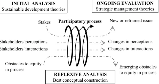 Figure  4:  A  transdisciplinary  iterative  approach  for  the  assessment  of  food  chain  sustainability (adapted from Barnaud and Van Paassen (2013)) 