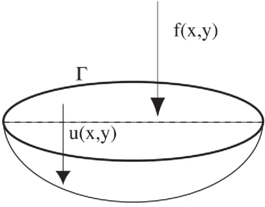 Figure 2.1 – Membrane élastique