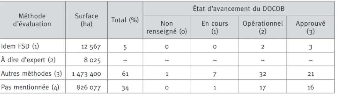 Tableau IV Méthode d’évaluation de l’état de conservation des habitats forestiers de 399 DocoB selon leur état d’avancement en mars 2011