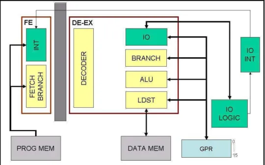 Figure 3-3. RISK processor overview. 