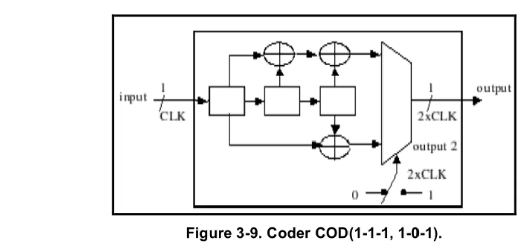 Figure 3-10. Coder. 