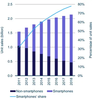 Figure 6: Mobile handset unit sales by type, and smartphones‟ share of unit  sales, worldwide, 2011–2018 [Source: Analysys Mason, 2014]  