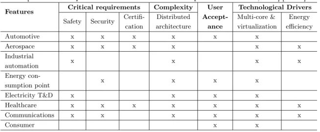 Table 1.2 – Required characteristics of embedded devices for current and future appli- appli-cations.[Source : European Commission DG CNECT Report SMART 2009/0063] [AP12]