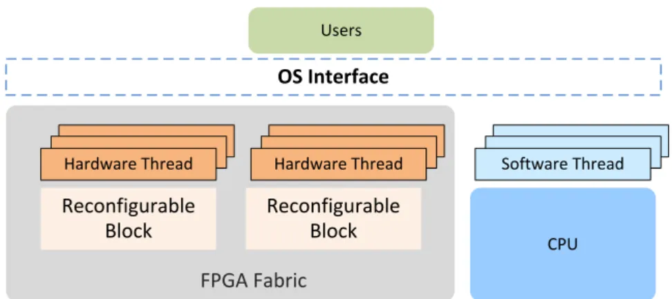 Figure 1.25 – Dynamic Partial Reconfiguration architecture modeling as a group of computing agency with multiple hardware threads.
