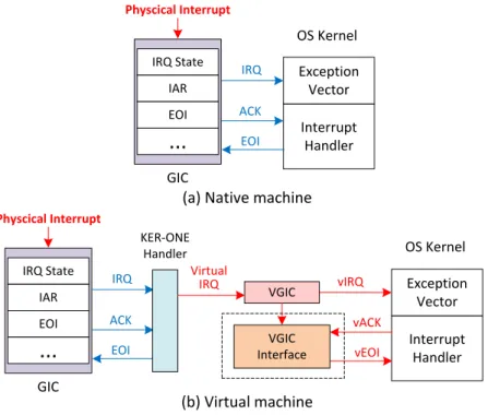 Figure 2.14 – The process of physical interrupts being handled and virtualized through the virtual GIC.