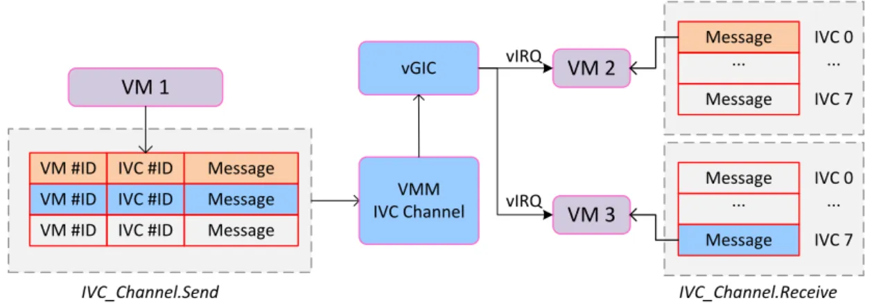 Figure 2.16 – The IVC mechanism leveraging VM/VMM shared memory region.