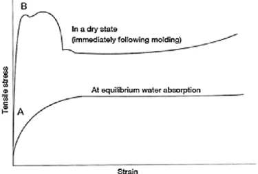Figure I-25: Mechanical response of polyamide in dry state and with moisture content [80] 