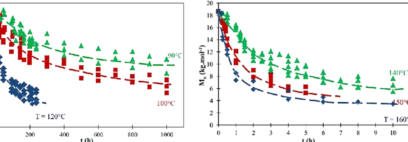 Figure I-30: Evolution of the molar mass of PA66 in the air  between +90°C and +120°C [5] 