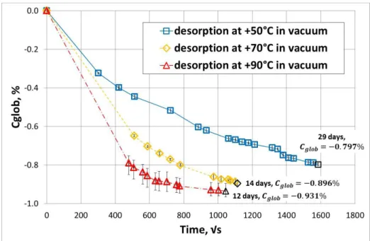 Figure II-11: Desorption of PA6 GF of 45°-fibre orientation at 50°C, 70°C and 90°C in vacuum 