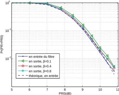 Fig. 2.19 – Comparaison des CCDFs du PR en sortie du filtre pour différents facteurs de roll off, constellation QPSK, L = 4, N = 128