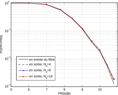 Fig. 2.21 – Comparaison des CCDFs du PR en sortie du filtre pour différents nombre d’échantillons par temps symbole N e , β = 0.2, L = 4, N = 128, L f = 24 symboles
